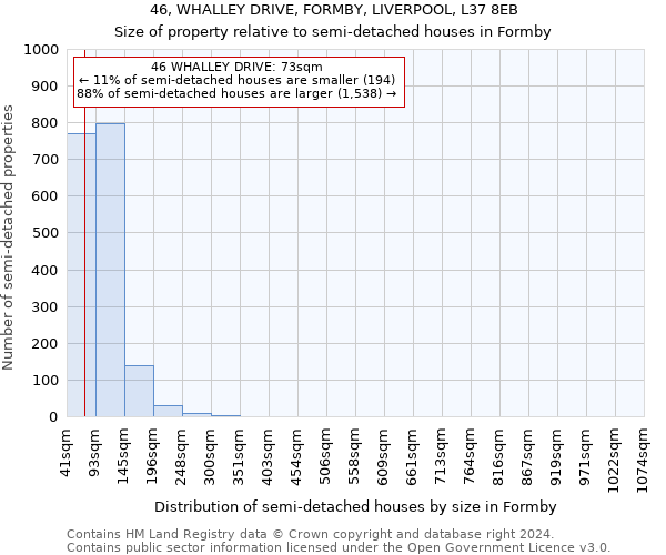 46, WHALLEY DRIVE, FORMBY, LIVERPOOL, L37 8EB: Size of property relative to detached houses in Formby