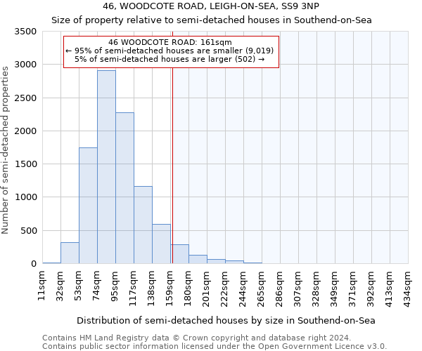 46, WOODCOTE ROAD, LEIGH-ON-SEA, SS9 3NP: Size of property relative to detached houses in Southend-on-Sea