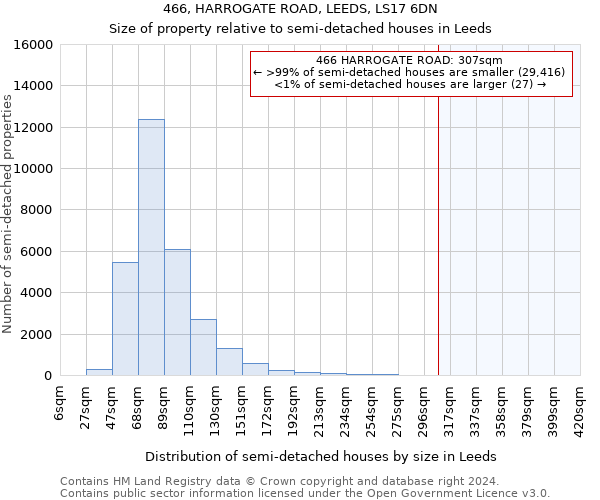 466, HARROGATE ROAD, LEEDS, LS17 6DN: Size of property relative to detached houses in Leeds