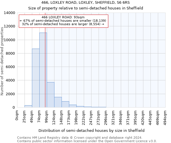 466, LOXLEY ROAD, LOXLEY, SHEFFIELD, S6 6RS: Size of property relative to detached houses in Sheffield