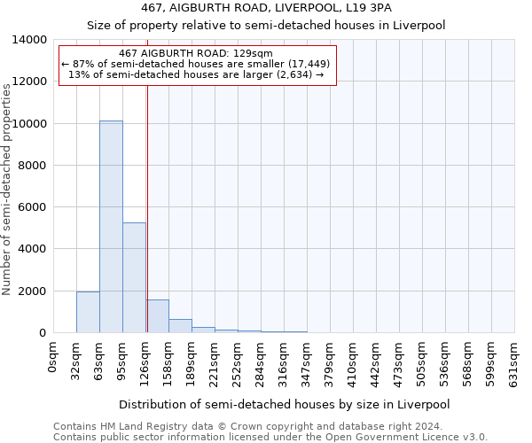 467, AIGBURTH ROAD, LIVERPOOL, L19 3PA: Size of property relative to detached houses in Liverpool