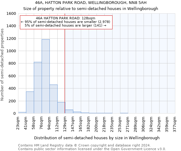 46A, HATTON PARK ROAD, WELLINGBOROUGH, NN8 5AH: Size of property relative to detached houses in Wellingborough