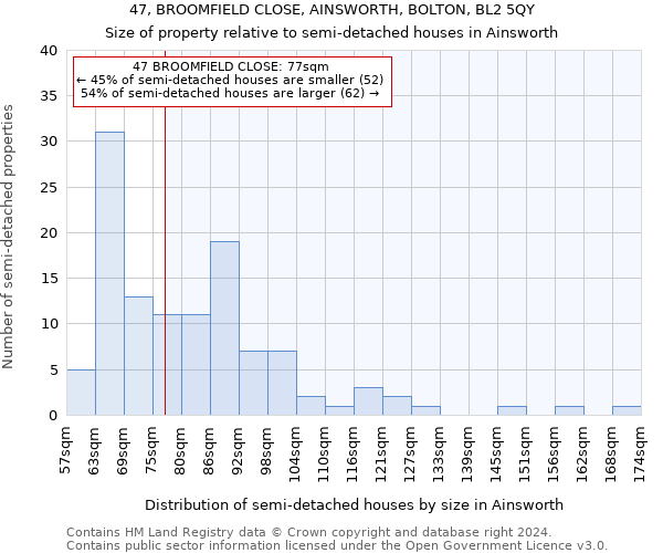 47, BROOMFIELD CLOSE, AINSWORTH, BOLTON, BL2 5QY: Size of property relative to detached houses in Ainsworth