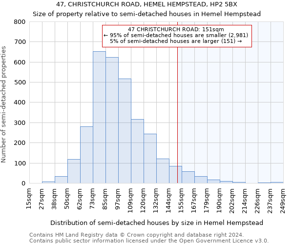 47, CHRISTCHURCH ROAD, HEMEL HEMPSTEAD, HP2 5BX: Size of property relative to detached houses in Hemel Hempstead