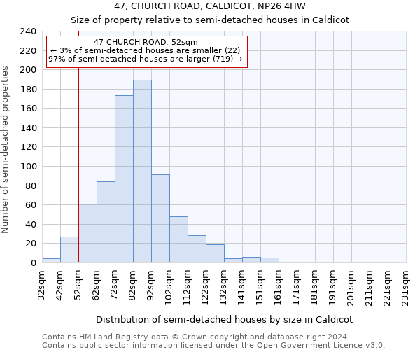 47, CHURCH ROAD, CALDICOT, NP26 4HW: Size of property relative to detached houses in Caldicot
