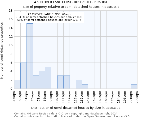 47, CLOVER LANE CLOSE, BOSCASTLE, PL35 0AL: Size of property relative to detached houses in Boscastle