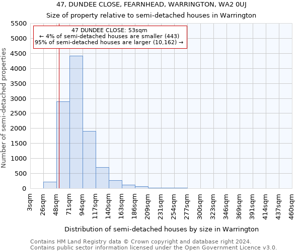 47, DUNDEE CLOSE, FEARNHEAD, WARRINGTON, WA2 0UJ: Size of property relative to detached houses in Warrington