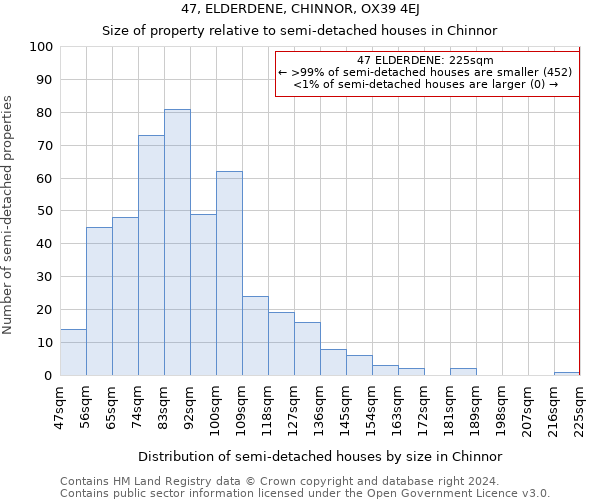 47, ELDERDENE, CHINNOR, OX39 4EJ: Size of property relative to detached houses in Chinnor