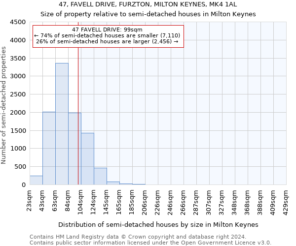 47, FAVELL DRIVE, FURZTON, MILTON KEYNES, MK4 1AL: Size of property relative to detached houses in Milton Keynes