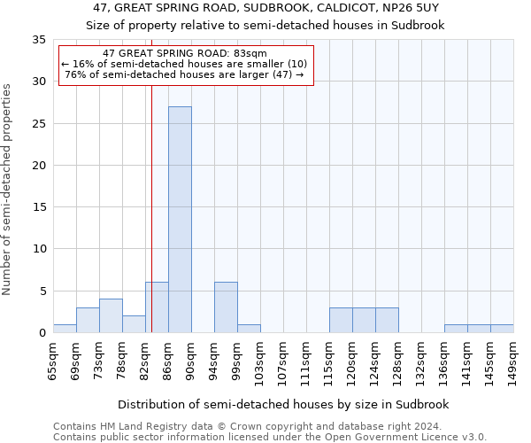 47, GREAT SPRING ROAD, SUDBROOK, CALDICOT, NP26 5UY: Size of property relative to detached houses in Sudbrook