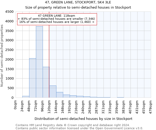 47, GREEN LANE, STOCKPORT, SK4 3LE: Size of property relative to detached houses in Stockport