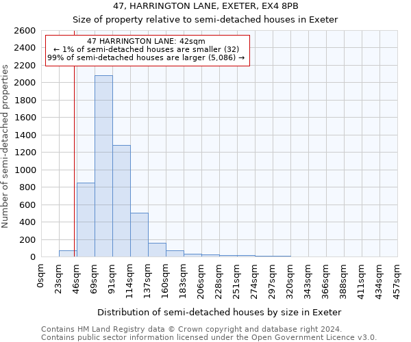 47, HARRINGTON LANE, EXETER, EX4 8PB: Size of property relative to detached houses in Exeter