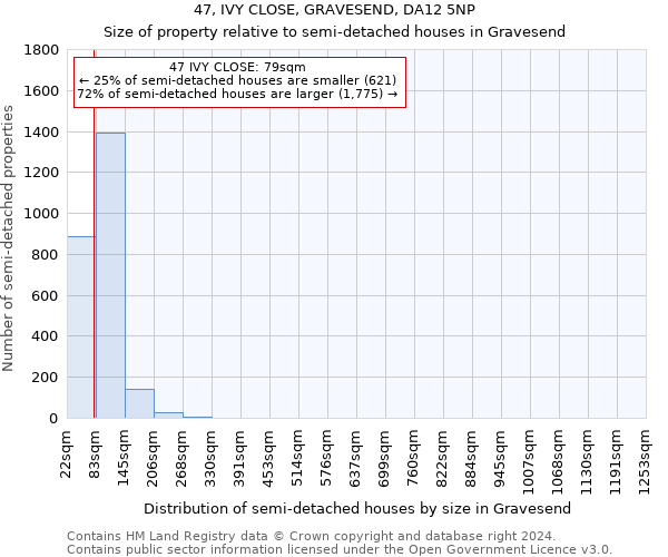 47, IVY CLOSE, GRAVESEND, DA12 5NP: Size of property relative to detached houses in Gravesend