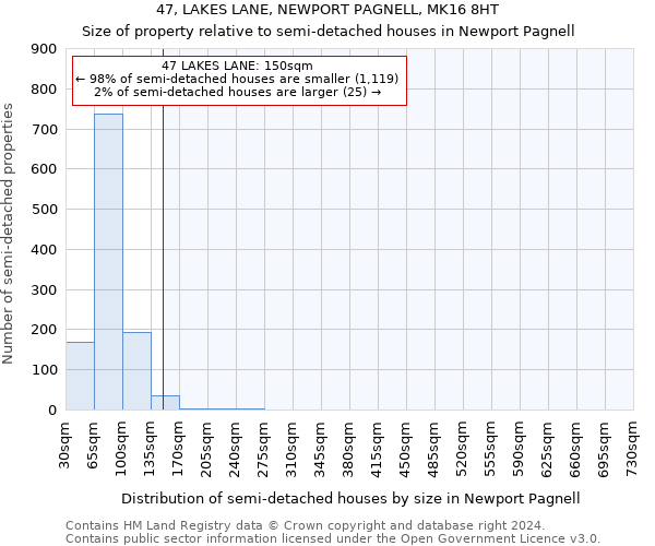 47, LAKES LANE, NEWPORT PAGNELL, MK16 8HT: Size of property relative to detached houses in Newport Pagnell