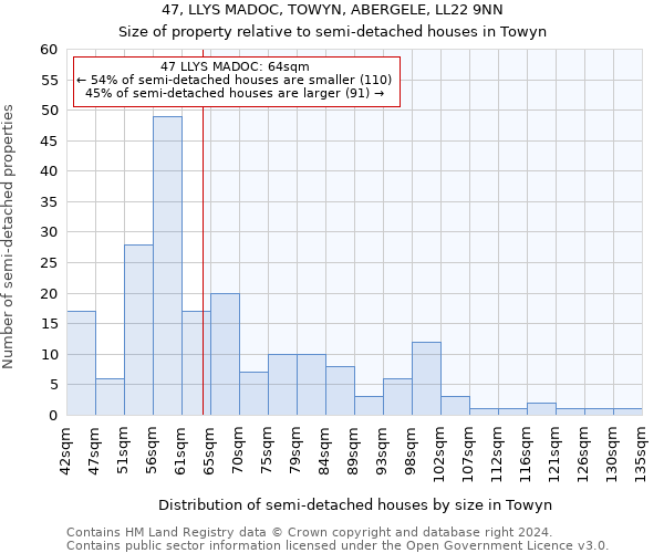 47, LLYS MADOC, TOWYN, ABERGELE, LL22 9NN: Size of property relative to detached houses in Towyn