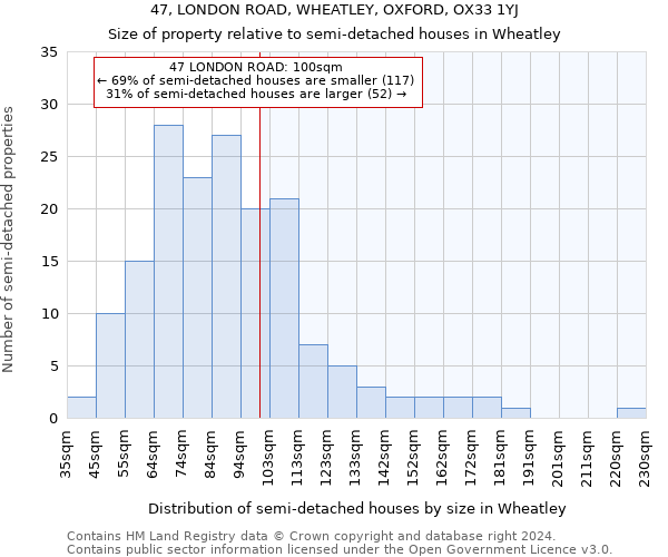 47, LONDON ROAD, WHEATLEY, OXFORD, OX33 1YJ: Size of property relative to detached houses in Wheatley