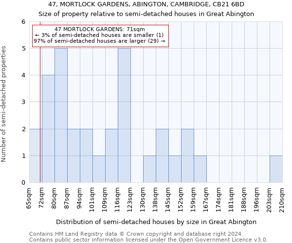 47, MORTLOCK GARDENS, ABINGTON, CAMBRIDGE, CB21 6BD: Size of property relative to detached houses in Great Abington