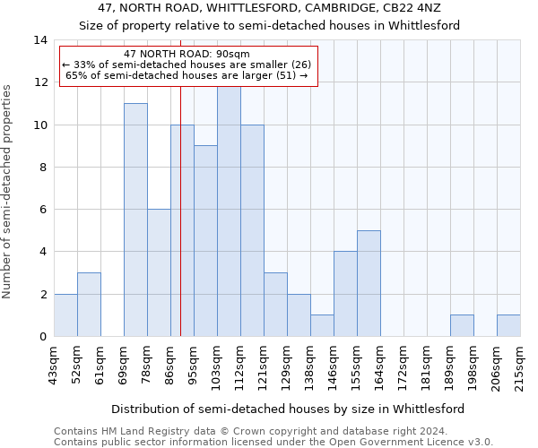 47, NORTH ROAD, WHITTLESFORD, CAMBRIDGE, CB22 4NZ: Size of property relative to detached houses in Whittlesford