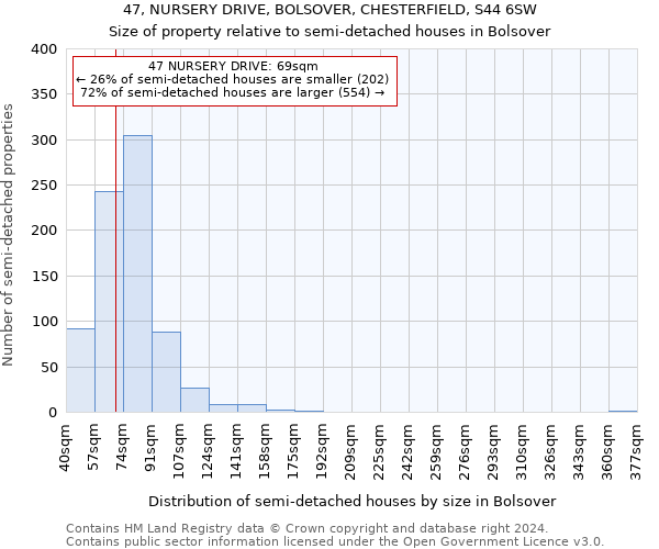 47, NURSERY DRIVE, BOLSOVER, CHESTERFIELD, S44 6SW: Size of property relative to detached houses in Bolsover