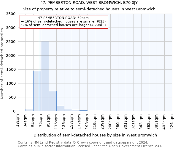 47, PEMBERTON ROAD, WEST BROMWICH, B70 0JY: Size of property relative to detached houses in West Bromwich