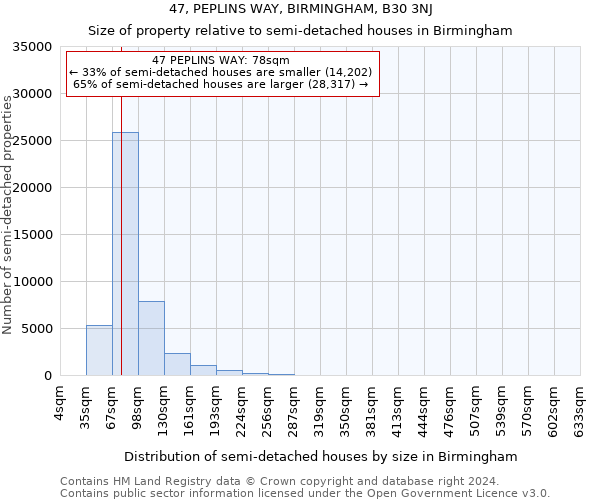 47, PEPLINS WAY, BIRMINGHAM, B30 3NJ: Size of property relative to detached houses in Birmingham