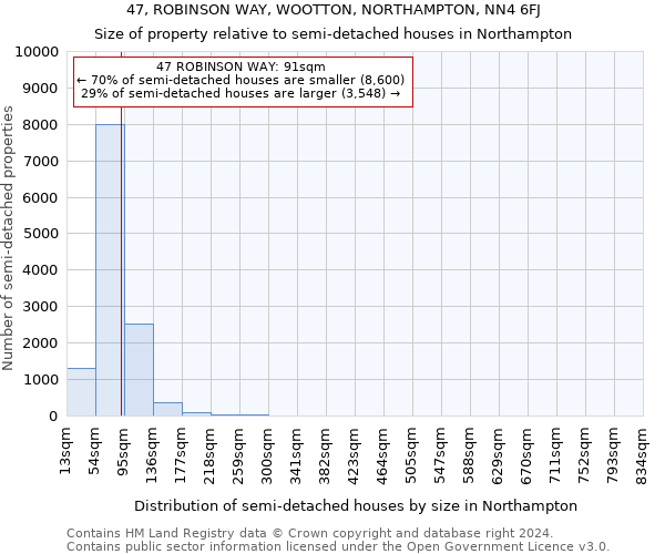 47, ROBINSON WAY, WOOTTON, NORTHAMPTON, NN4 6FJ: Size of property relative to detached houses in Northampton