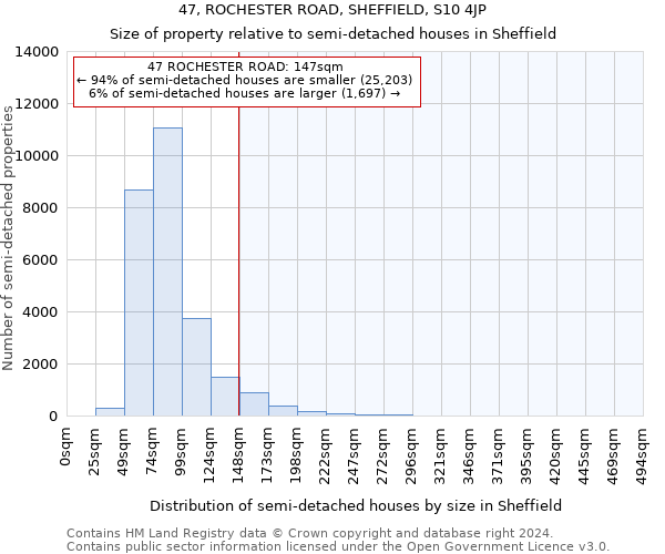 47, ROCHESTER ROAD, SHEFFIELD, S10 4JP: Size of property relative to detached houses in Sheffield