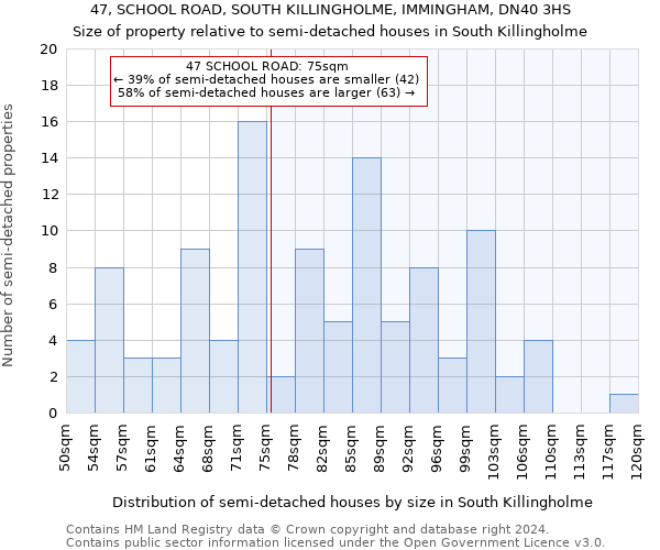 47, SCHOOL ROAD, SOUTH KILLINGHOLME, IMMINGHAM, DN40 3HS: Size of property relative to detached houses in South Killingholme