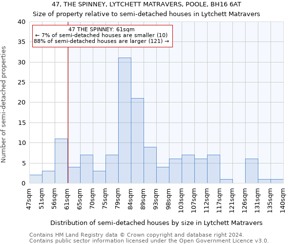 47, THE SPINNEY, LYTCHETT MATRAVERS, POOLE, BH16 6AT: Size of property relative to detached houses in Lytchett Matravers