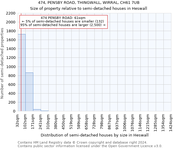 474, PENSBY ROAD, THINGWALL, WIRRAL, CH61 7UB: Size of property relative to detached houses in Heswall