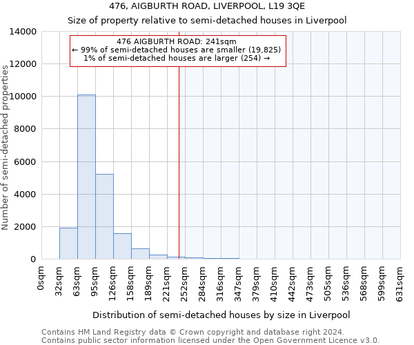 476, AIGBURTH ROAD, LIVERPOOL, L19 3QE: Size of property relative to detached houses in Liverpool