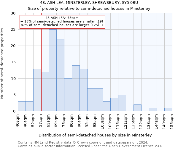 48, ASH LEA, MINSTERLEY, SHREWSBURY, SY5 0BU: Size of property relative to detached houses in Minsterley