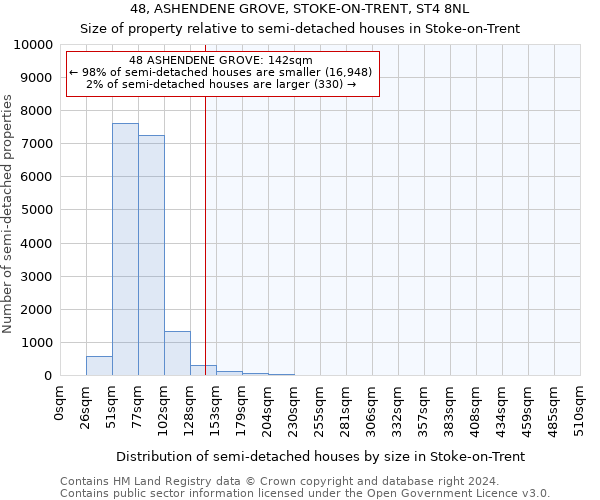 48, ASHENDENE GROVE, STOKE-ON-TRENT, ST4 8NL: Size of property relative to detached houses in Stoke-on-Trent
