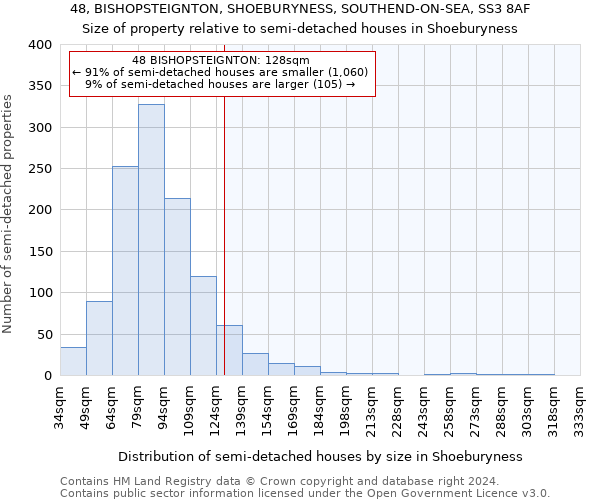 48, BISHOPSTEIGNTON, SHOEBURYNESS, SOUTHEND-ON-SEA, SS3 8AF: Size of property relative to detached houses in Shoeburyness