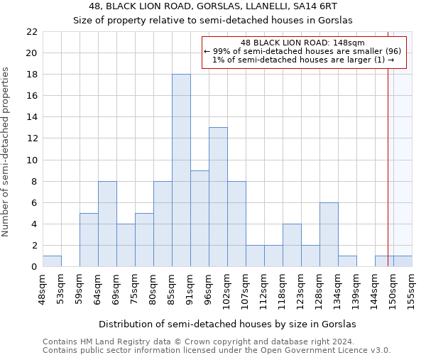 48, BLACK LION ROAD, GORSLAS, LLANELLI, SA14 6RT: Size of property relative to detached houses in Gorslas