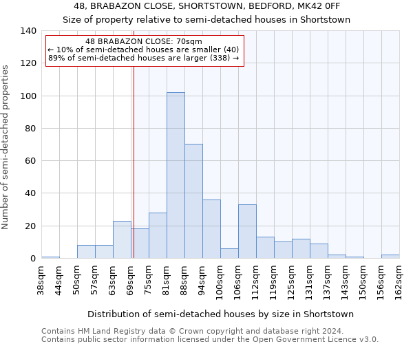 48, BRABAZON CLOSE, SHORTSTOWN, BEDFORD, MK42 0FF: Size of property relative to detached houses in Shortstown