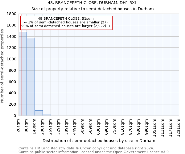 48, BRANCEPETH CLOSE, DURHAM, DH1 5XL: Size of property relative to detached houses in Durham