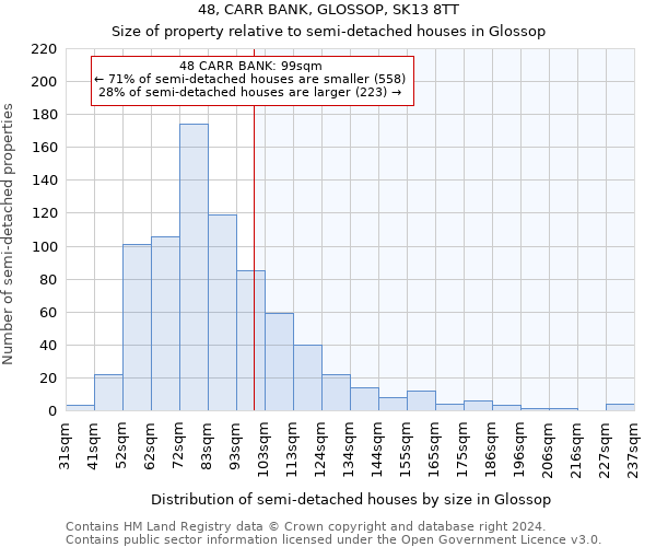 48, CARR BANK, GLOSSOP, SK13 8TT: Size of property relative to detached houses in Glossop