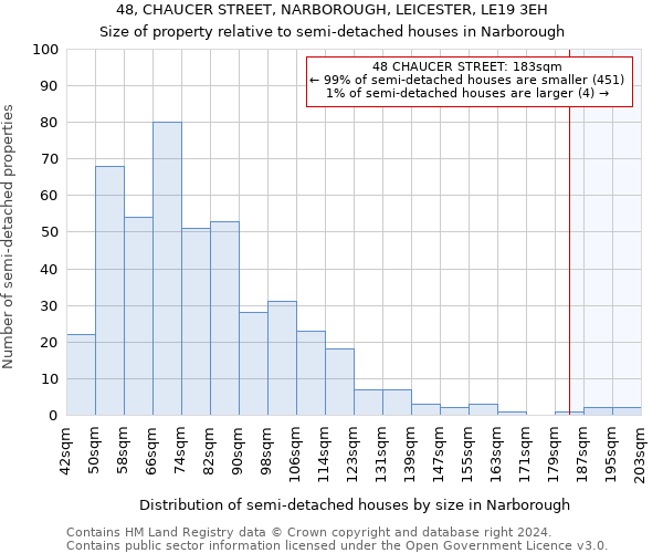 48, CHAUCER STREET, NARBOROUGH, LEICESTER, LE19 3EH: Size of property relative to detached houses in Narborough