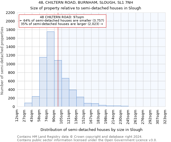 48, CHILTERN ROAD, BURNHAM, SLOUGH, SL1 7NH: Size of property relative to detached houses in Slough