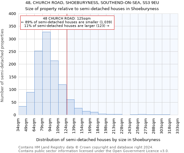 48, CHURCH ROAD, SHOEBURYNESS, SOUTHEND-ON-SEA, SS3 9EU: Size of property relative to detached houses in Shoeburyness