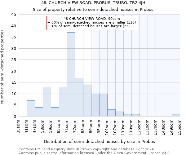 48, CHURCH VIEW ROAD, PROBUS, TRURO, TR2 4JH: Size of property relative to detached houses in Probus
