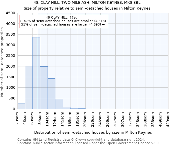 48, CLAY HILL, TWO MILE ASH, MILTON KEYNES, MK8 8BL: Size of property relative to detached houses in Milton Keynes