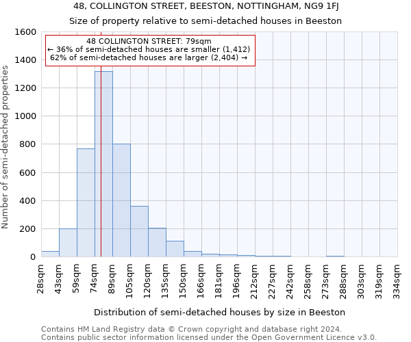 48, COLLINGTON STREET, BEESTON, NOTTINGHAM, NG9 1FJ: Size of property relative to detached houses in Beeston