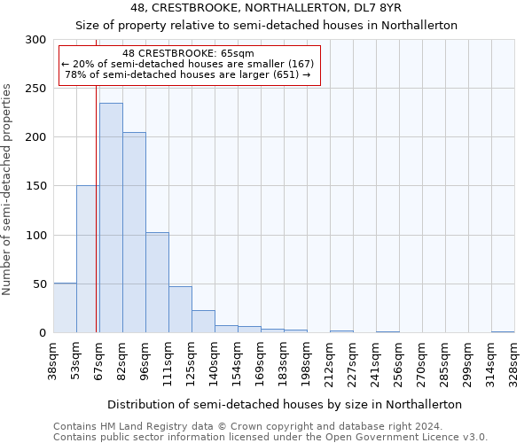 48, CRESTBROOKE, NORTHALLERTON, DL7 8YR: Size of property relative to detached houses in Northallerton