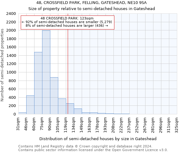 48, CROSSFIELD PARK, FELLING, GATESHEAD, NE10 9SA: Size of property relative to detached houses in Gateshead