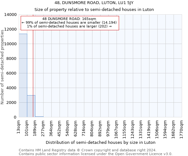 48, DUNSMORE ROAD, LUTON, LU1 5JY: Size of property relative to detached houses in Luton