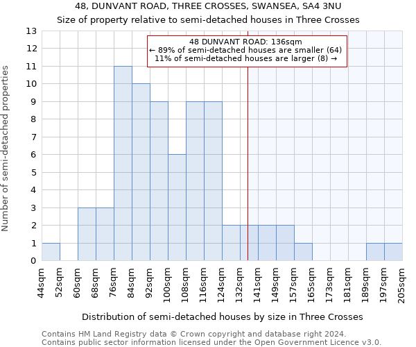 48, DUNVANT ROAD, THREE CROSSES, SWANSEA, SA4 3NU: Size of property relative to detached houses in Three Crosses