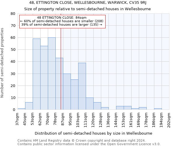 48, ETTINGTON CLOSE, WELLESBOURNE, WARWICK, CV35 9RJ: Size of property relative to detached houses in Wellesbourne