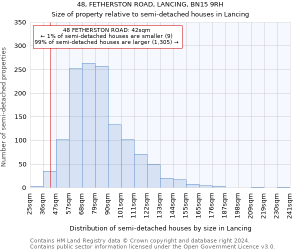 48, FETHERSTON ROAD, LANCING, BN15 9RH: Size of property relative to detached houses in Lancing